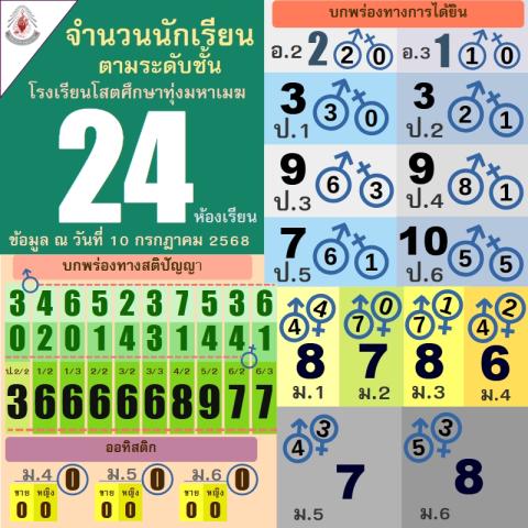 จำนวนนักเรียนแต่ละระดับชั้น