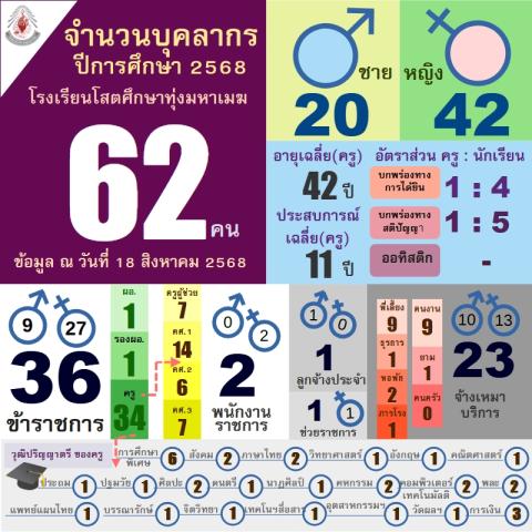 จำนวนบุคลากร