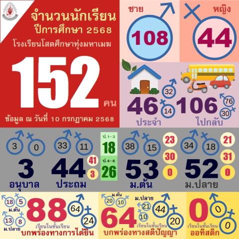 สรุปจำนวนนักเรียน