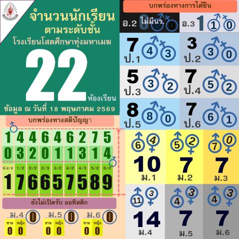 จำนวนนักเรียนแต่ละระดับชั้น