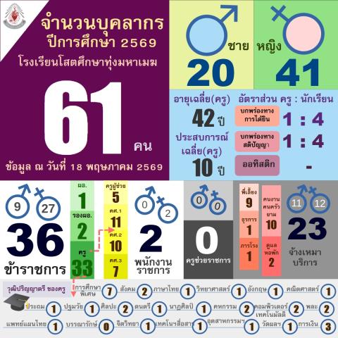 จำนวนบุคลากร