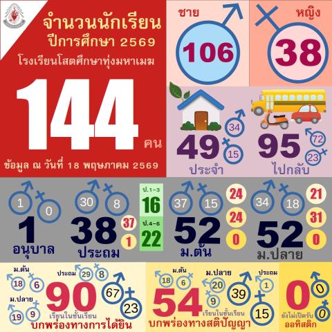 สรุปจำนวนนักเรียน