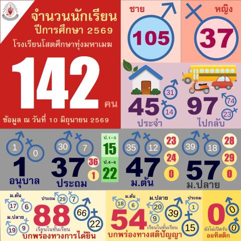 สรุปจำนวนนักเรียน